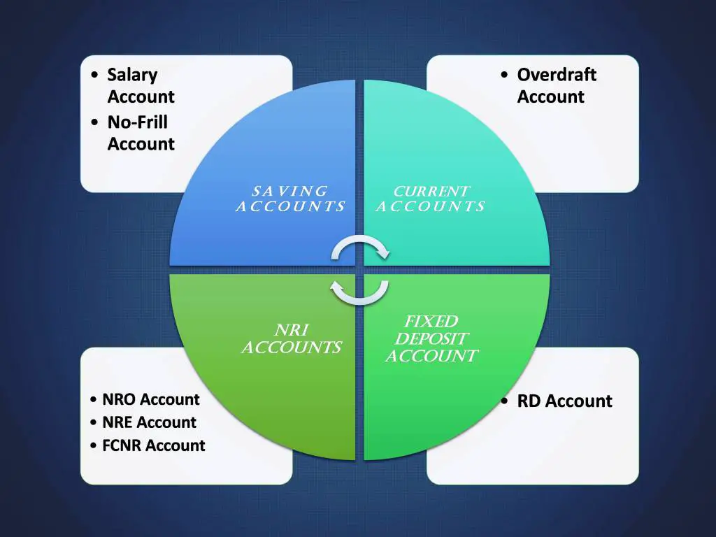 Types Of Bank Accounts With Features Benefits Thesisbusiness