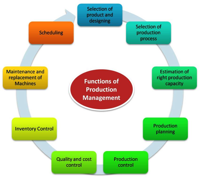 production management thesis pdf