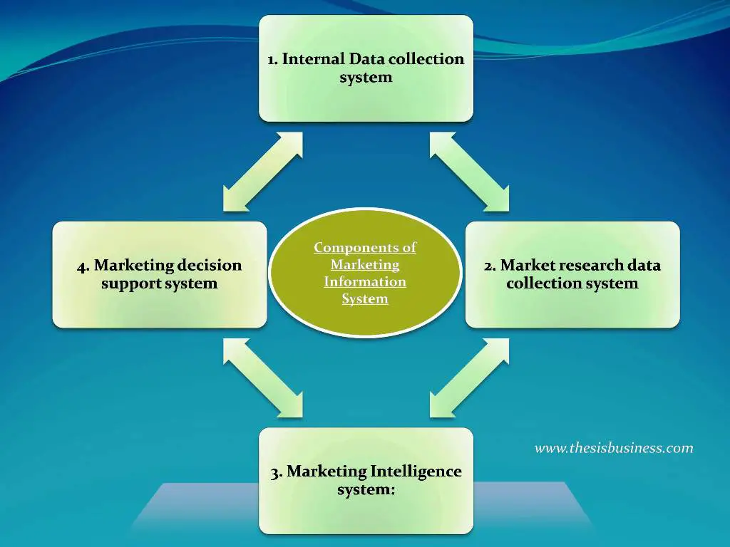 Components of Marketing Information System