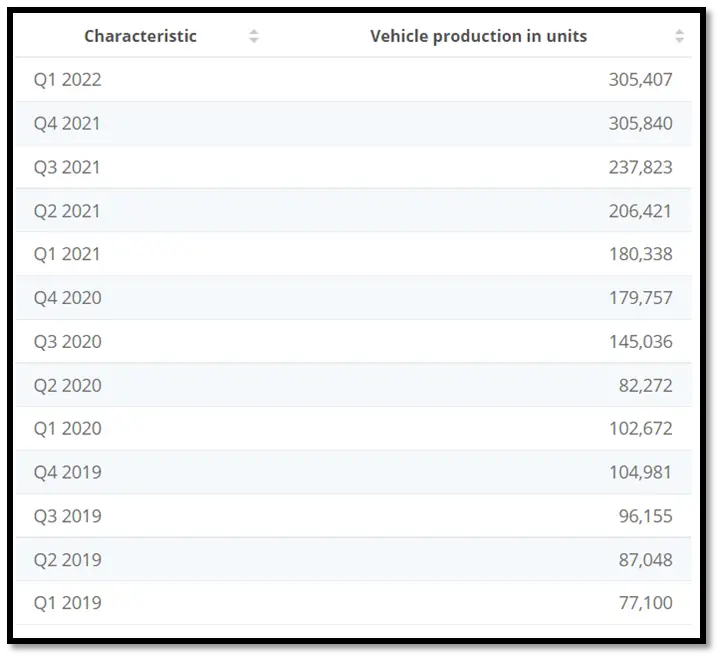 Tesla's Vehicle production rate